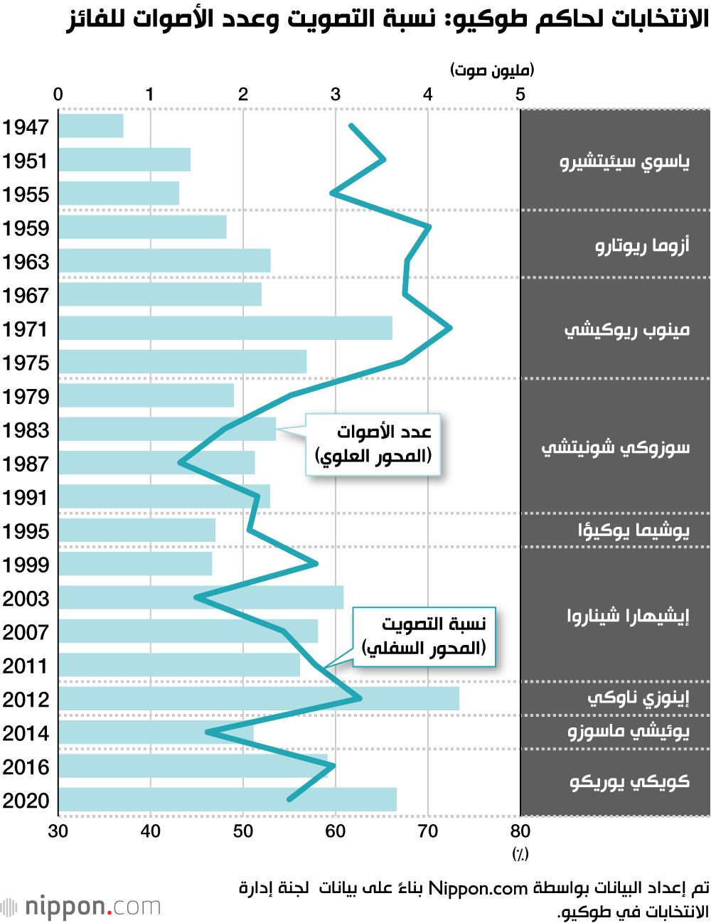 اليابان | انتخابات طوكيو... ملخص تاريخي للمشاركة في انتخابات محافظ طوكيو