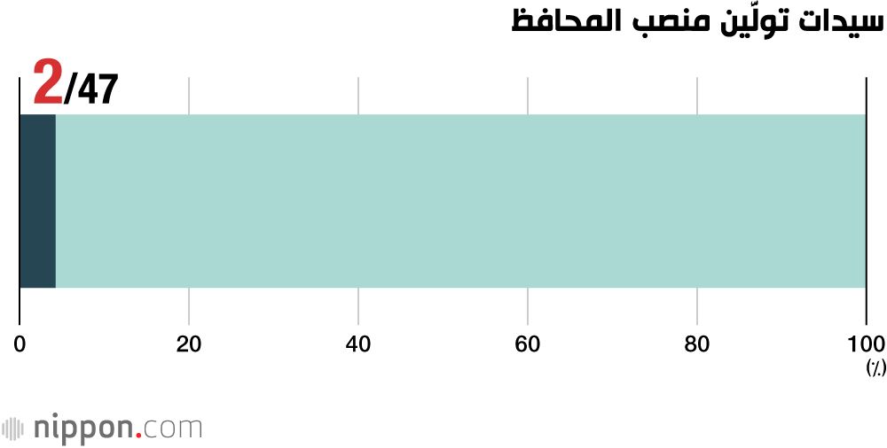 اليابان | التصنيف العالمي للمساواة بين الجنسين: اليابان تحتل المرتبة 113 في المجال السياسي