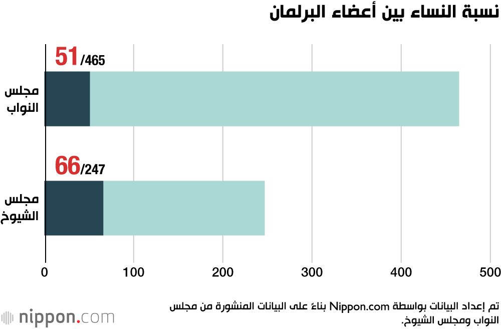 اليابان | التصنيف العالمي للمساواة بين الجنسين: اليابان تحتل المرتبة 113 في المجال السياسي