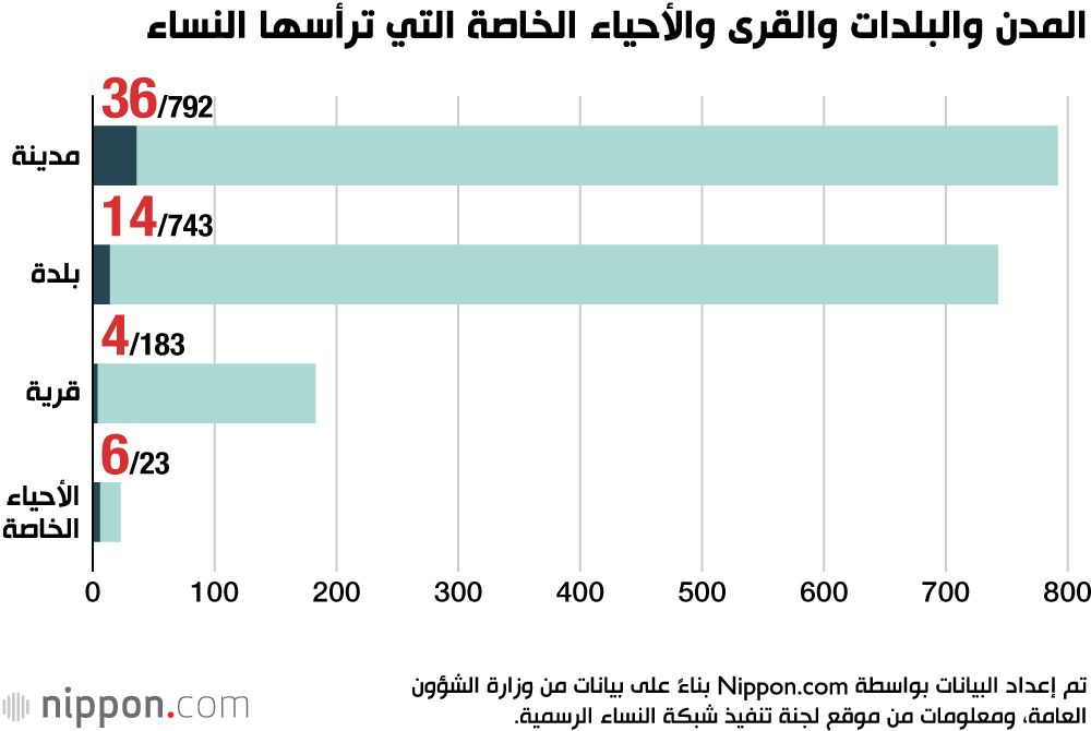 اليابان | التصنيف العالمي للمساواة بين الجنسين: اليابان تحتل المرتبة 113 في المجال السياسي
