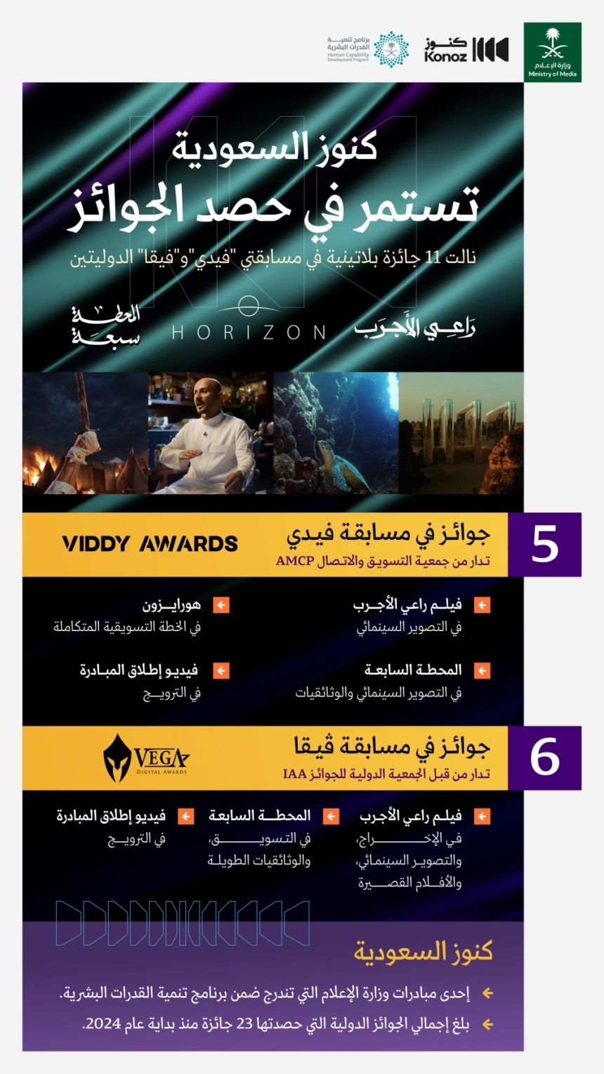 توثيق إنجازات المملكة.. "كنوز السعودية" تحصد 11 جائزة عالمية