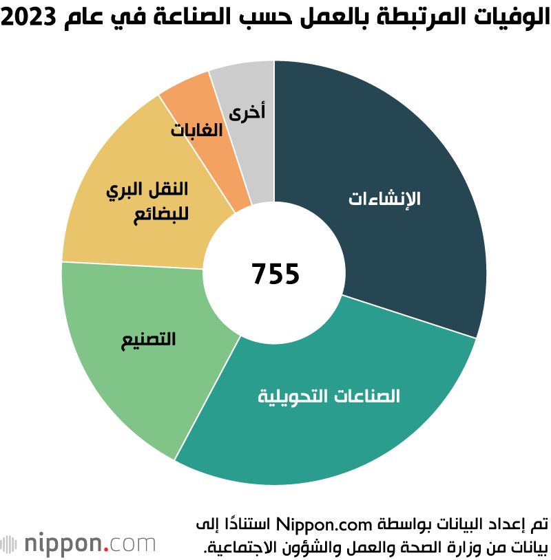 اليابان | انخفاض عدد الوفيات في أماكن العمل في اليابان