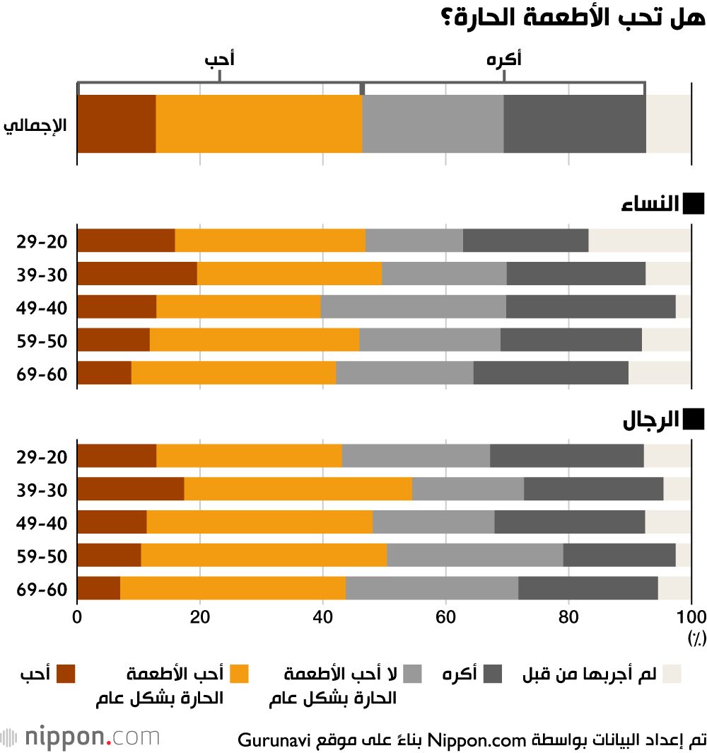 اليابان | الأطعمة الحارة لمواجهة حرارة الصيف في اليابان!