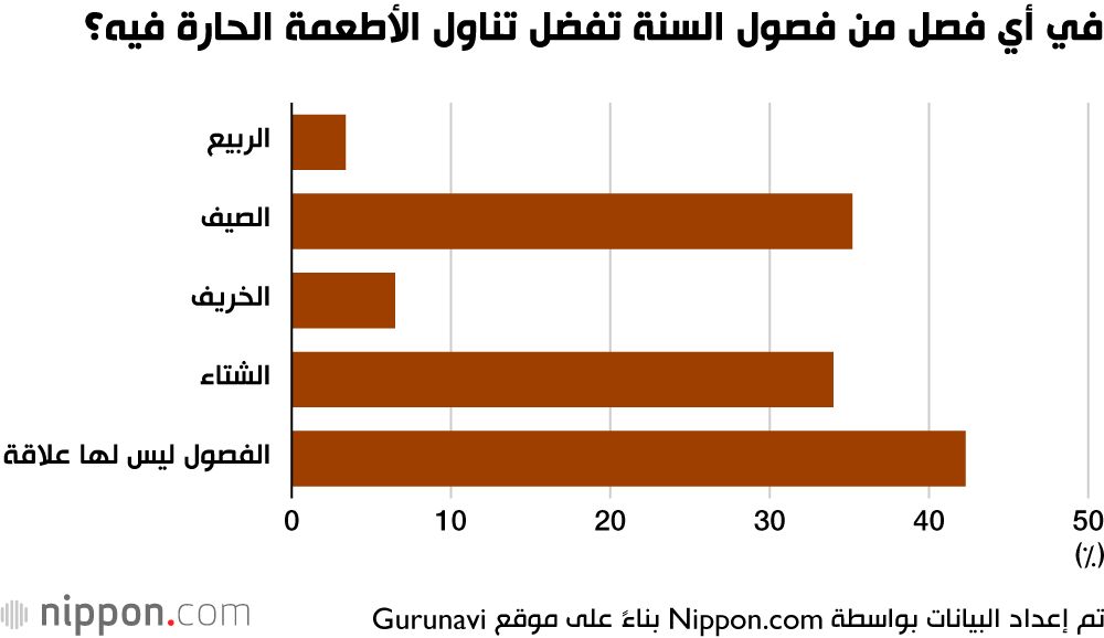 اليابان | الأطعمة الحارة لمواجهة حرارة الصيف في اليابان!