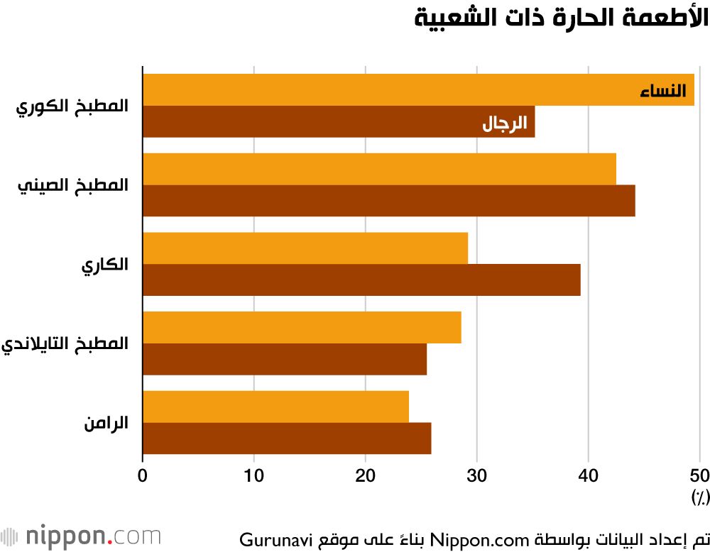 اليابان | الأطعمة الحارة لمواجهة حرارة الصيف في اليابان!