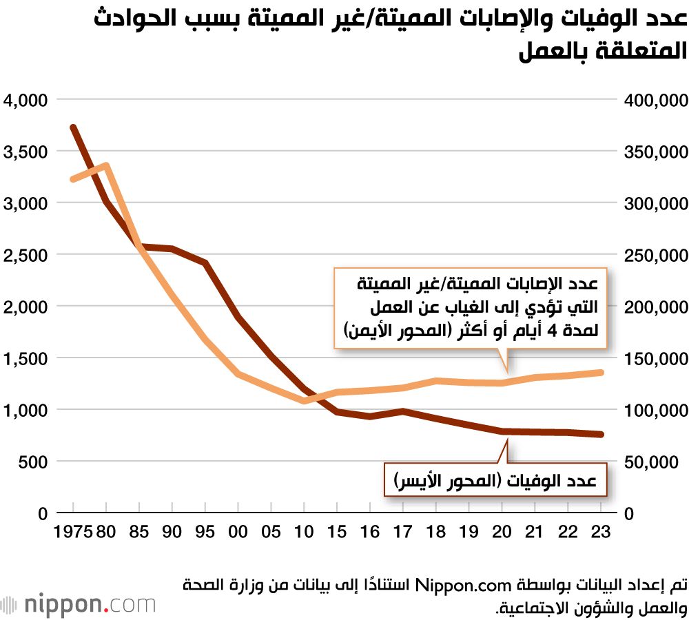 اليابان | انخفاض عدد الوفيات في أماكن العمل في اليابان