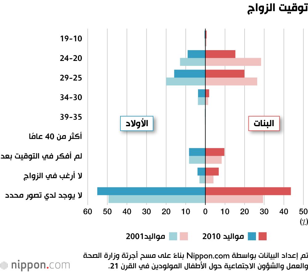 اليابان | اليابان.. تراجع الرغبة في الزواج والإنجاب