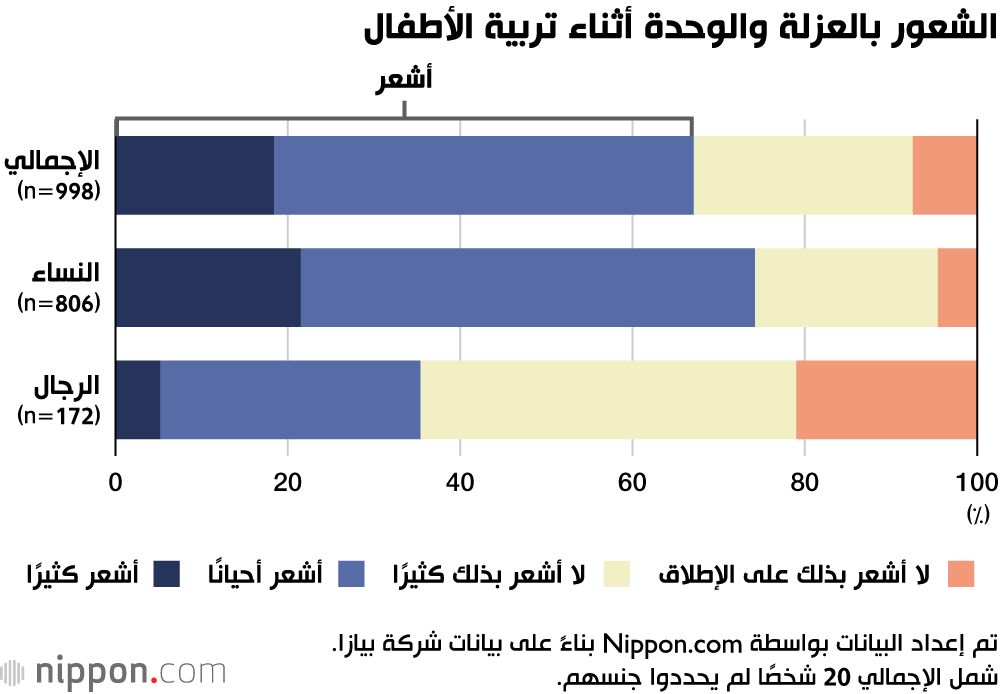 اليابان | غالبية الأمهات اليابانيات يشعرن بالوحدة أو العزلة أثناء تربية الأطفال