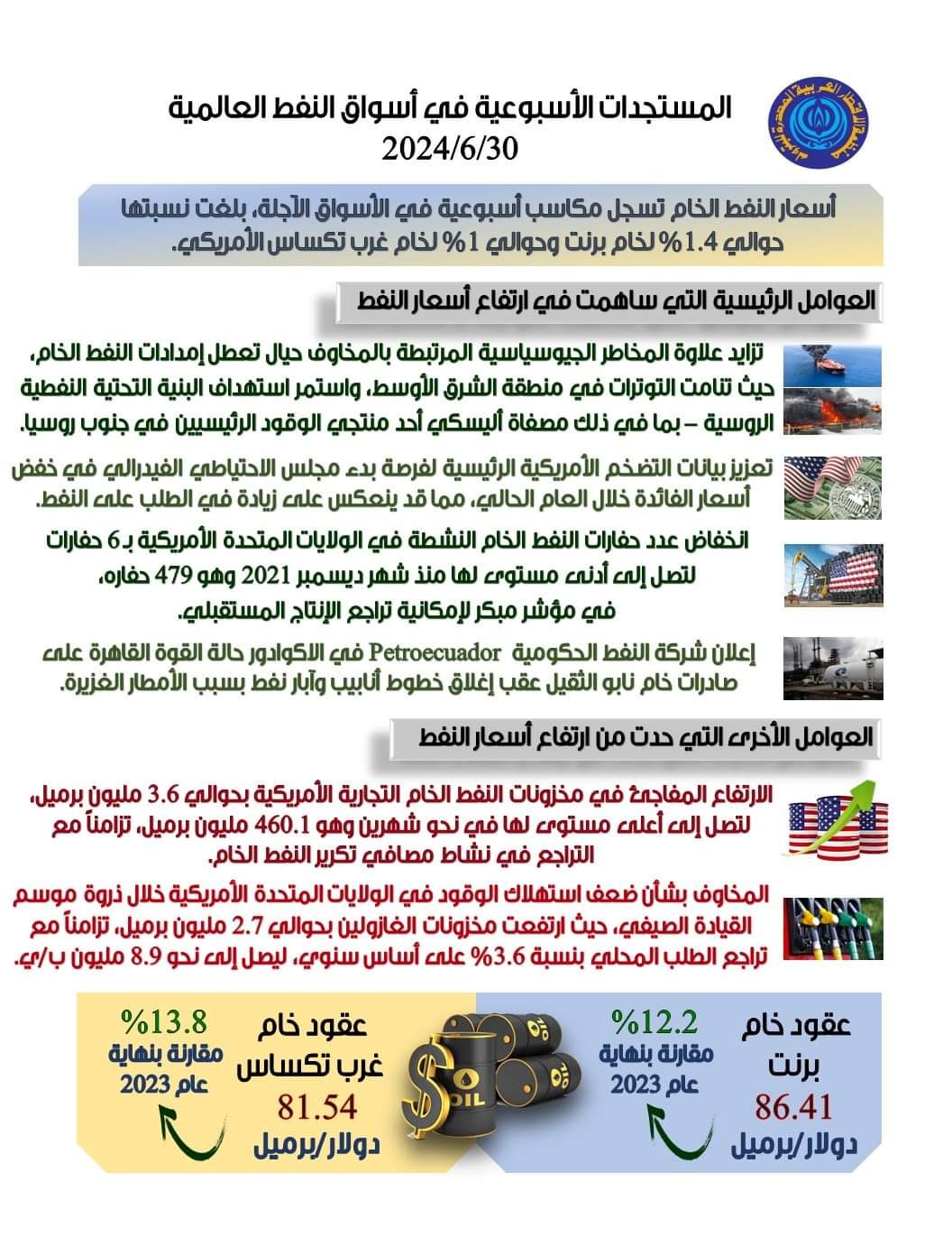 ماذا حدث لأسعار النفط بالأسواق العالمية؟.. عوامل ساهمت في الارتفاع