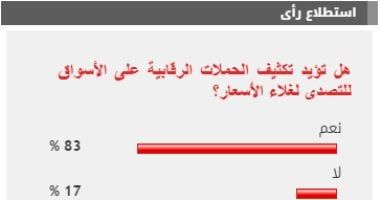%83 من القراء يطالبون بتكثيف الحملات الرقابية على الأسواق للتصدى لغلاء الأسعار