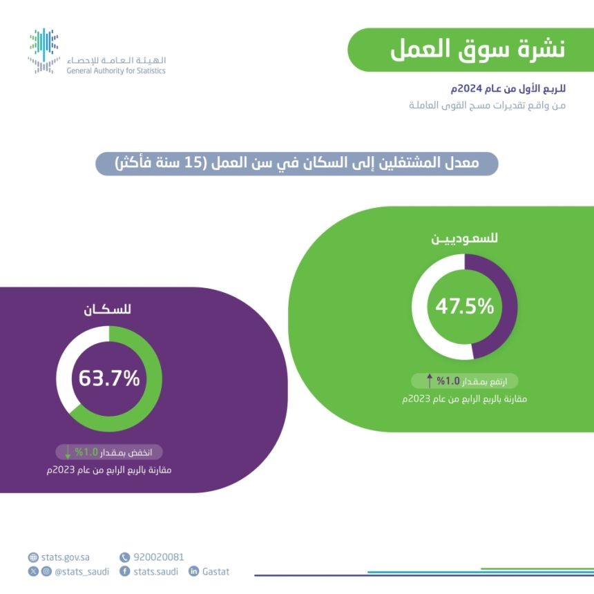انخفاض البطالة بين السعوديين.. مؤشر قوي على الحراك الاقتصادي الوطني
