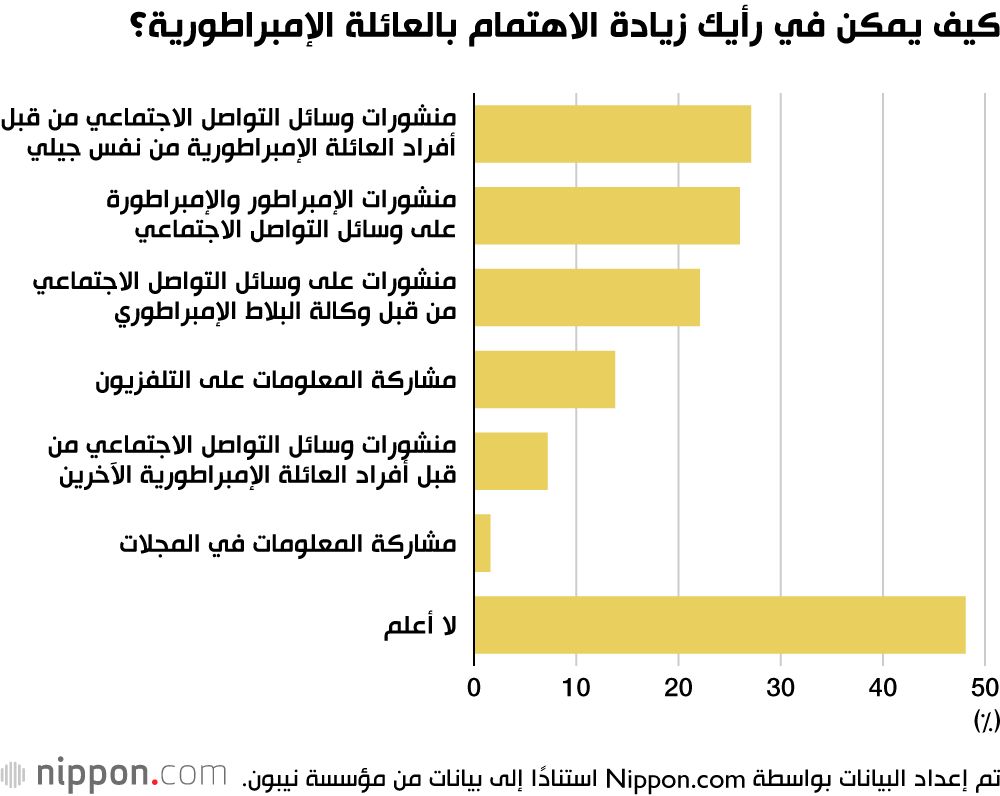 اليابان | الكثير من الشباب الياباني لا يشعر بأي ارتباط بالعائلة الإمبراطورية