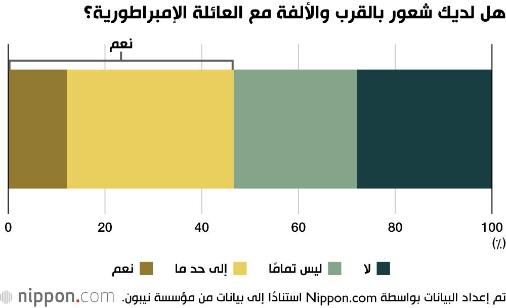 اليابان | الكثير من الشباب الياباني لا يشعر بأي ارتباط بالعائلة الإمبراطورية