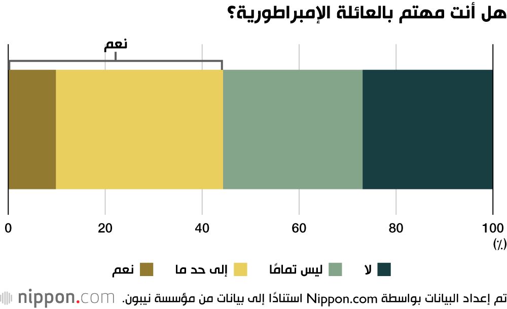اليابان | الكثير من الشباب الياباني لا يشعر بأي ارتباط بالعائلة الإمبراطورية