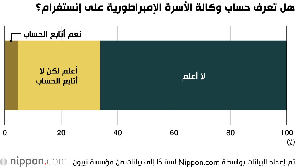 اليابان | الكثير من الشباب الياباني لا يشعر بأي ارتباط بالعائلة الإمبراطورية