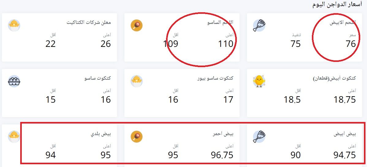 الأسعار بتنزل| سعر الفراخ اليوم الثلاثاء 2 يوليو 2024 في بورصة الدواجن