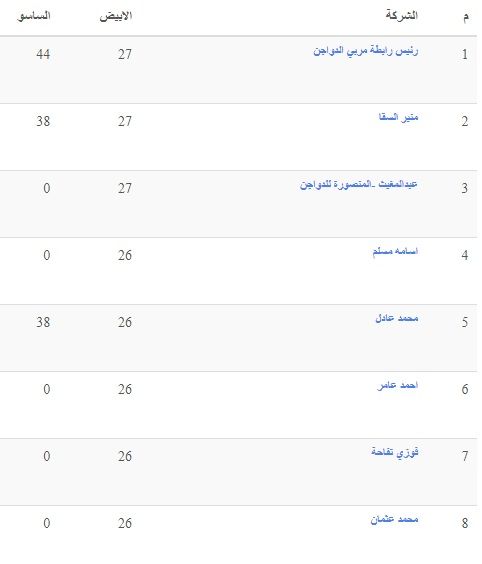 الأسعار بتنزل| سعر الفراخ اليوم الثلاثاء 2 يوليو 2024 في بورصة الدواجن