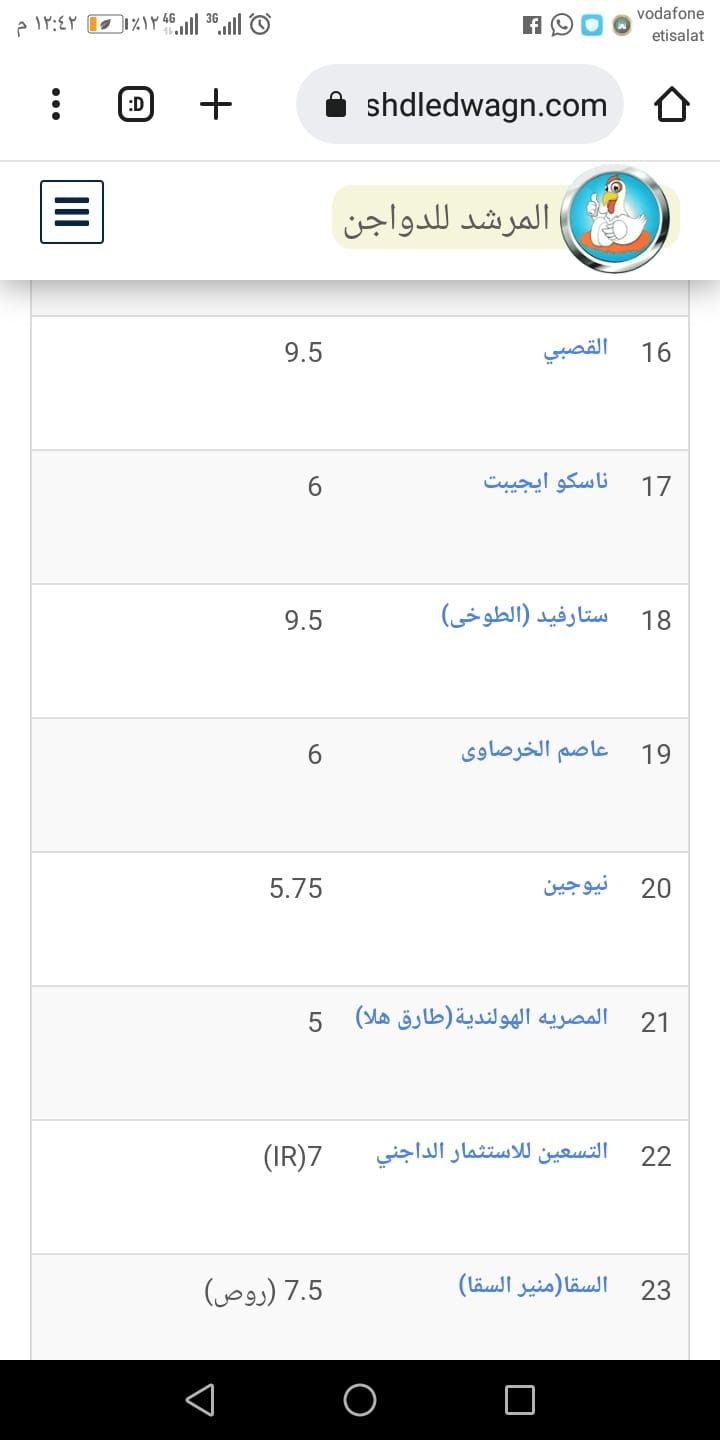 سعر الكتكوت الأبيض اليوم الثلاثاء 2 يوليو 2024 في مخلتف الشركات