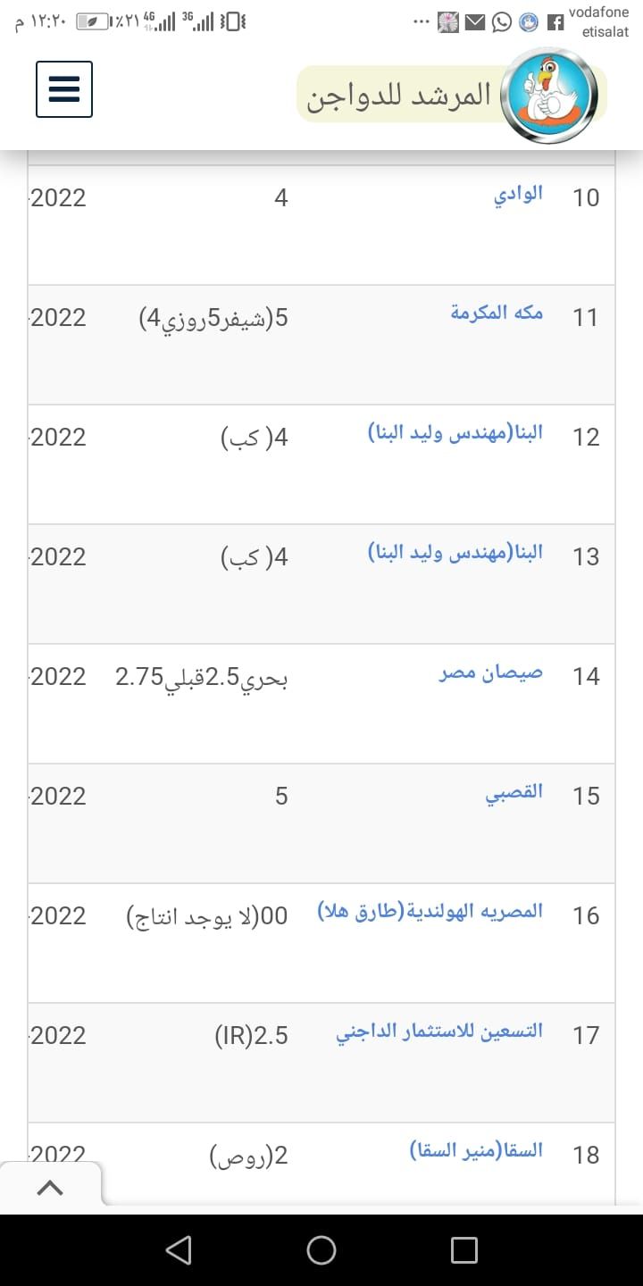 سعر الكتكوت الأبيض اليوم الثلاثاء 2 يوليو 2024 في مخلتف الشركات