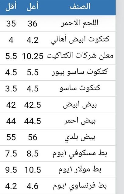 الأسعار بتنزل| سعر الفراخ اليوم الثلاثاء 2 يوليو 2024 في بورصة الدواجن