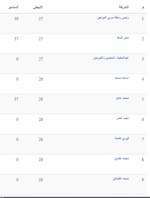 الأسعار بتنزل| سعر الفراخ اليوم الثلاثاء 2 يوليو 2024 في بورصة الدواجن