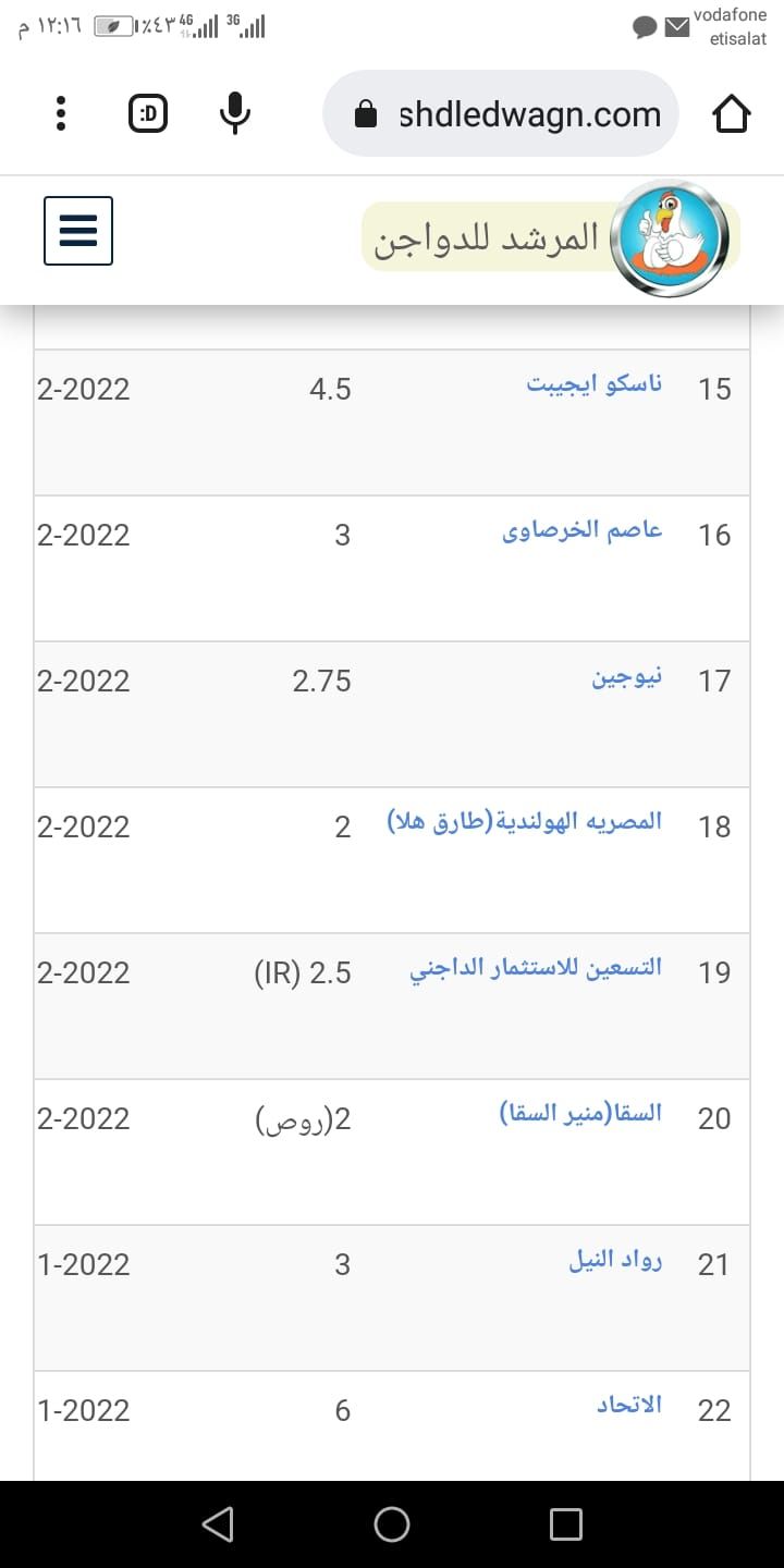 سعر الكتكوت الأبيض اليوم الثلاثاء 2 يوليو 2024 في مخلتف الشركات