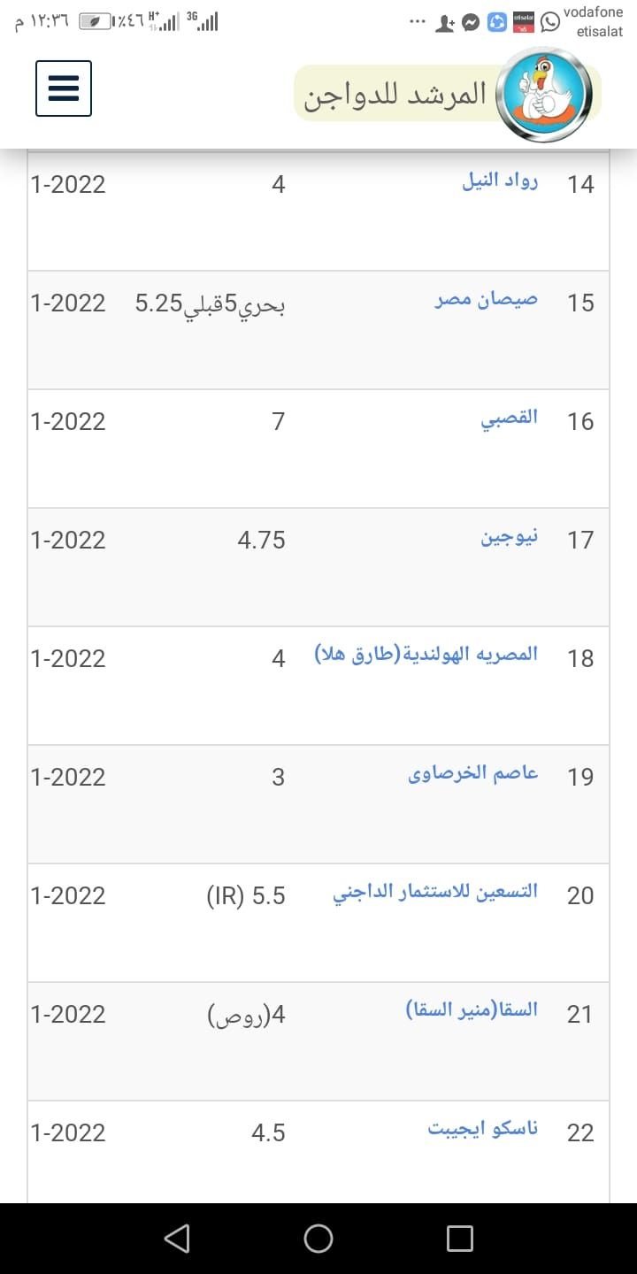 سعر الكتكوت الأبيض اليوم الثلاثاء 2 يوليو 2024 في مخلتف الشركات