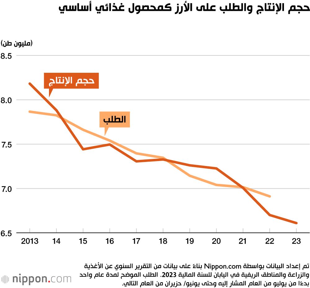 اليابان | واردات اليابان الزراعية عند مستوى قريب من إجمالي الناتج المحلي