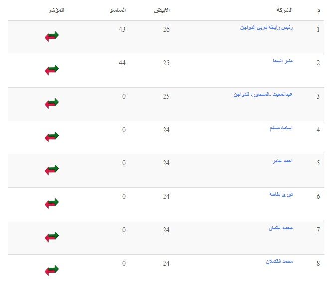 سعر الكتكوت الأبيض اليوم الثلاثاء 2 يوليو 2024 في مخلتف الشركات