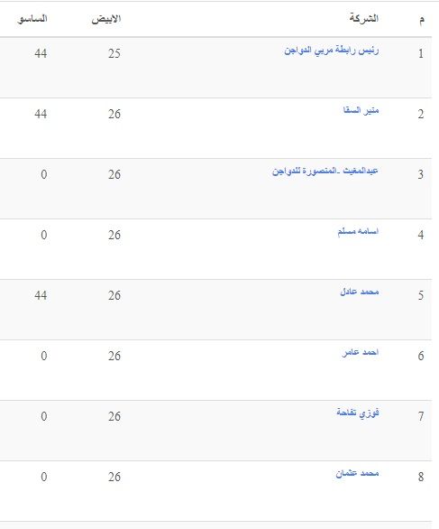 الأسعار بتنزل| سعر الفراخ اليوم الثلاثاء 2 يوليو 2024 في بورصة الدواجن