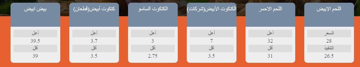 سعر الكتكوت الأبيض اليوم الثلاثاء 2 يوليو 2024 في مخلتف الشركات