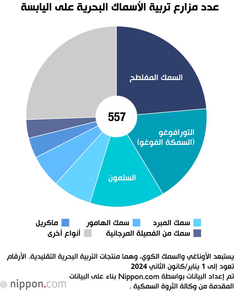 اليابان | توسيع زراعة الأسماك على اليابسة في اليابان: التحديات والفرص