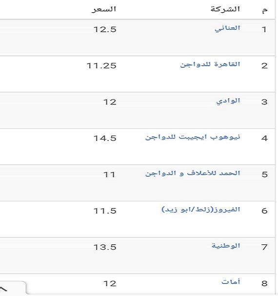 الأسعار بتنزل| سعر الفراخ اليوم الثلاثاء 2 يوليو 2024 في بورصة الدواجن