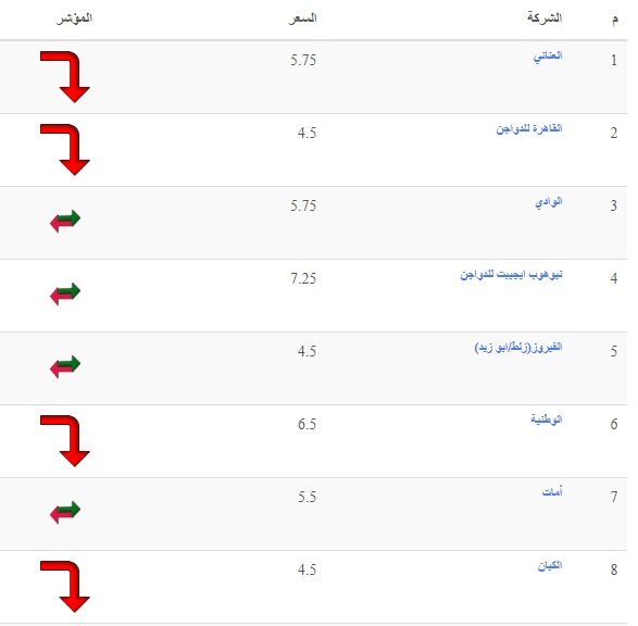 الأسعار بتنزل| سعر الفراخ اليوم الثلاثاء 2 يوليو 2024 في بورصة الدواجن