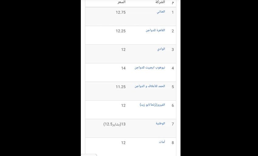 الأسعار بتنزل| سعر الفراخ اليوم الثلاثاء 2 يوليو 2024 في بورصة الدواجن