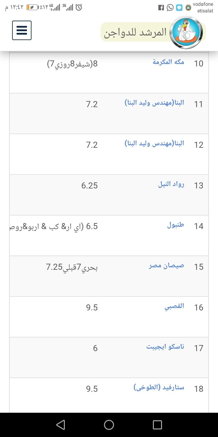 الأسعار بتنزل| سعر الفراخ اليوم الثلاثاء 2 يوليو 2024 في بورصة الدواجن