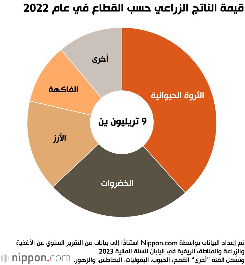 اليابان | واردات اليابان الزراعية عند مستوى قريب من إجمالي الناتج المحلي