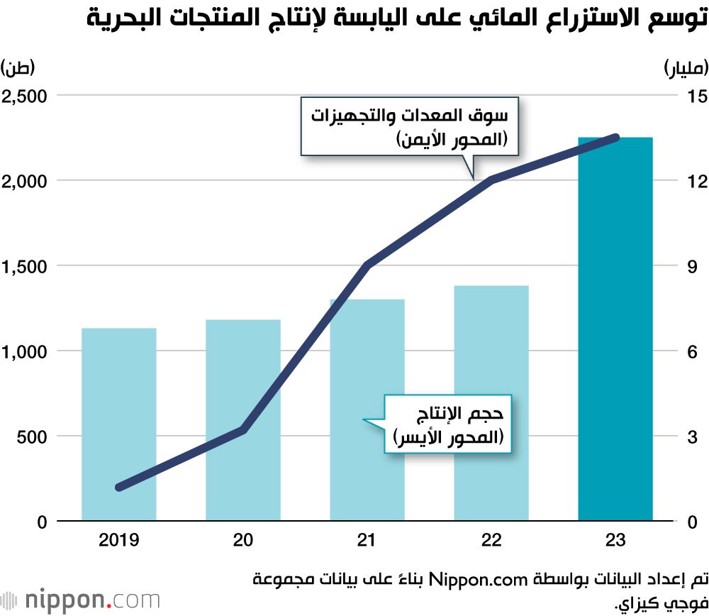 اليابان | توسيع زراعة الأسماك على اليابسة في اليابان: التحديات والفرص