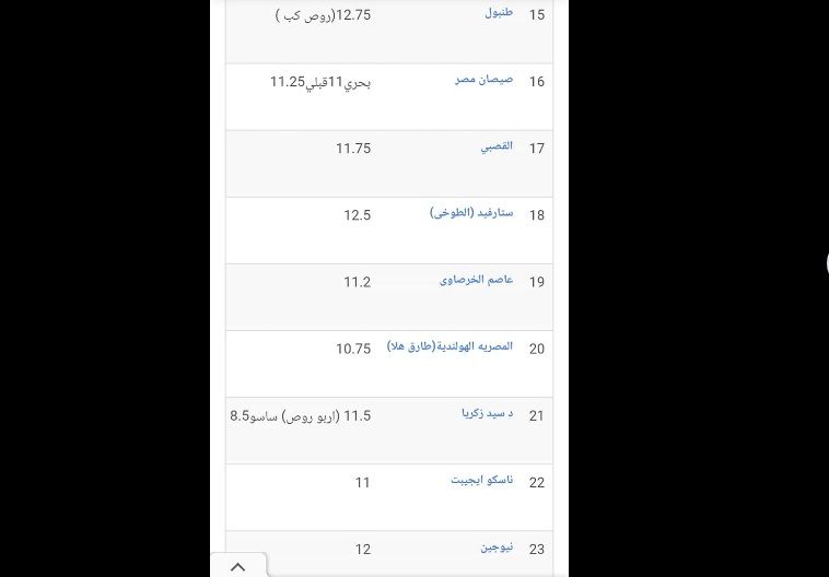 سعر الكتكوت الأبيض اليوم الثلاثاء 2 يوليو 2024 في مخلتف الشركات