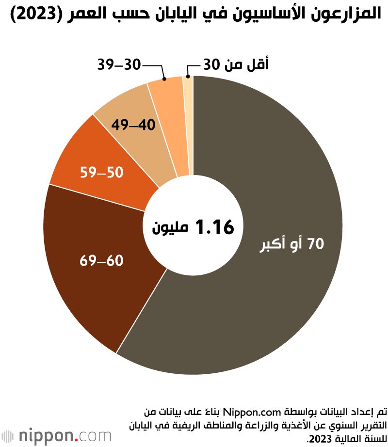 اليابان | واردات اليابان الزراعية عند مستوى قريب من إجمالي الناتج المحلي
