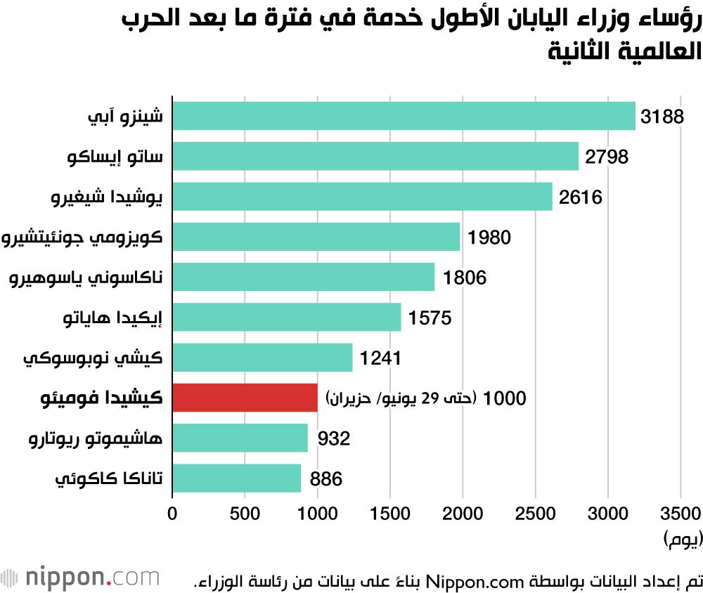 اليابان | رئيس الوزراء الياباني كيشيدا فوميئو يصل إلى 1000 يوم في منصبه