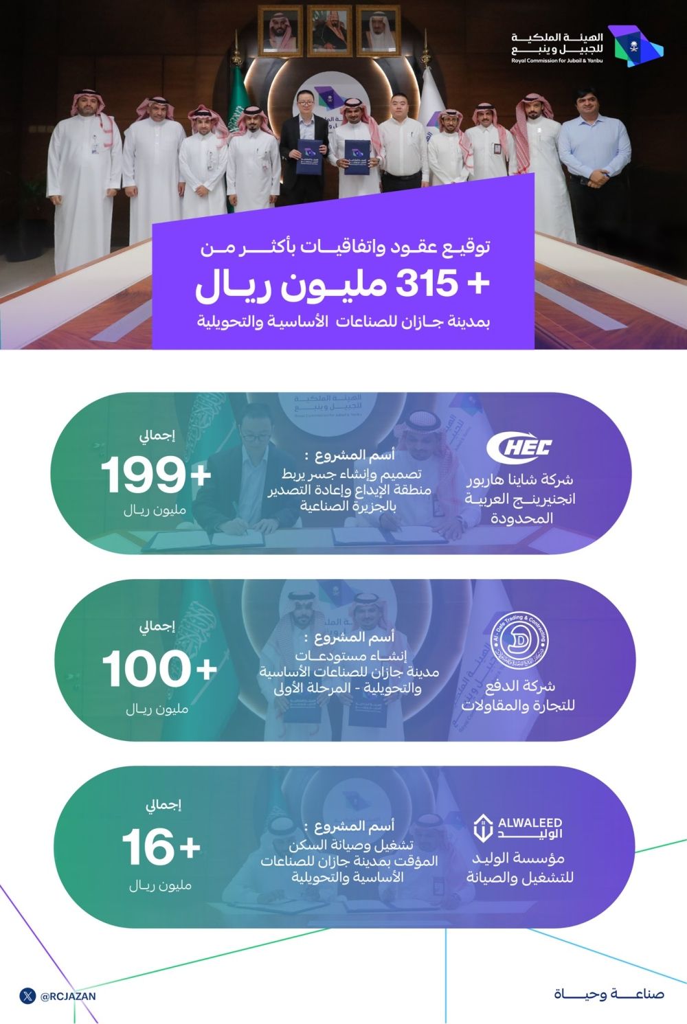 «جازان للصناعات الأساسية والتحويلية» توقع عقودا إنشائية بـ315 مليون ريال