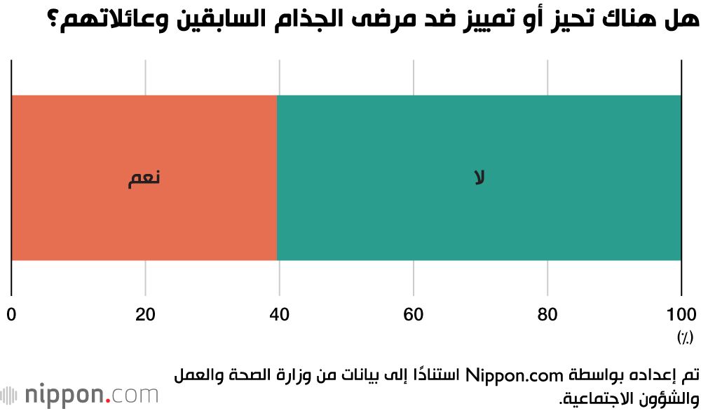 اليابان | مسح يكشف عن استمرار التمييز ضد مرضى الجذام في اليابان