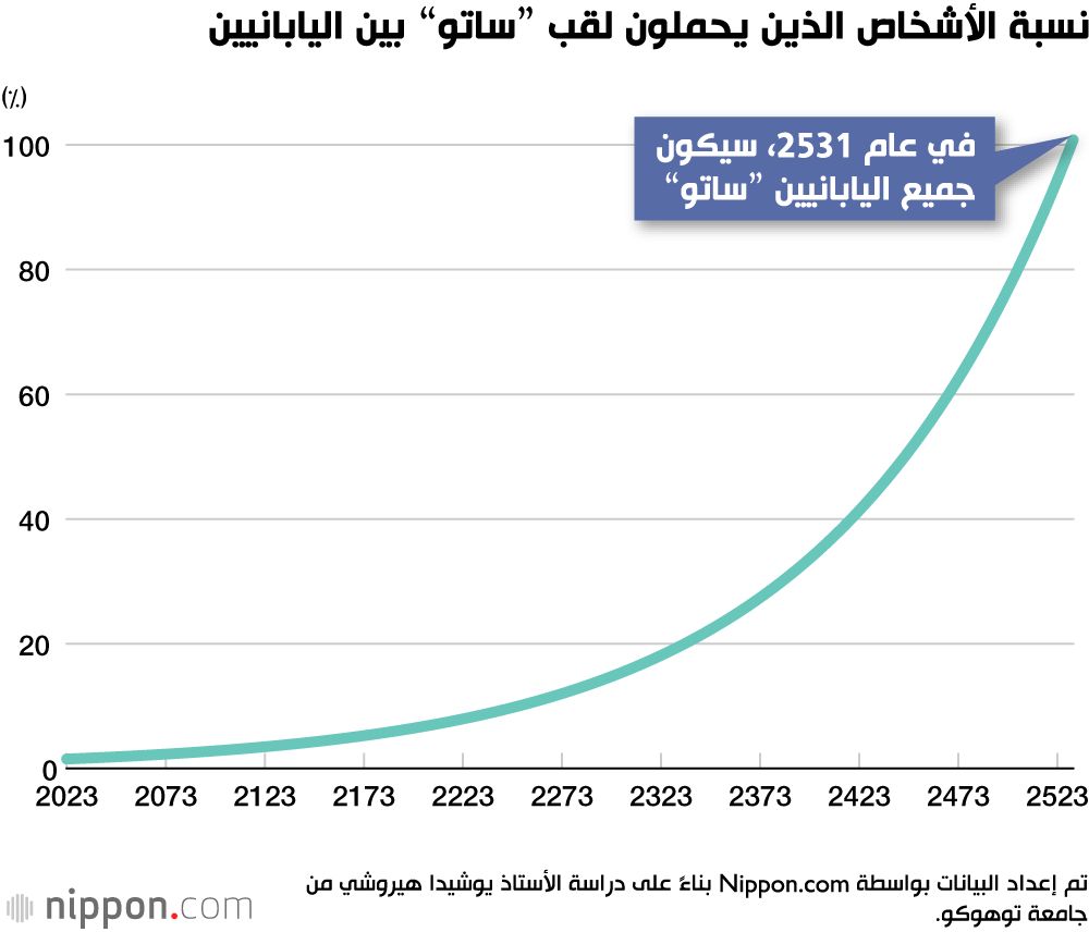 اليابان | دراسة... «ساتو» سيصبح اسم لكل اليابانيين بحلول عام 2531