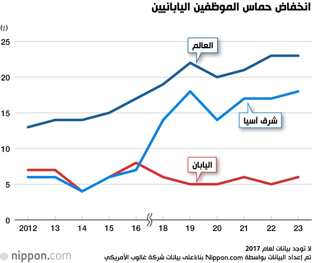 اليابان | ضعف الأداء الوظيفي... اليابان تعاني من فقدان الشغف وغياب الحافز