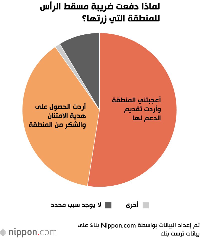 اليابان | ضرائب مسقط الرأس.. نظام فريد يعزز الروابط بين السكان والمناطق المختلفة في اليابان