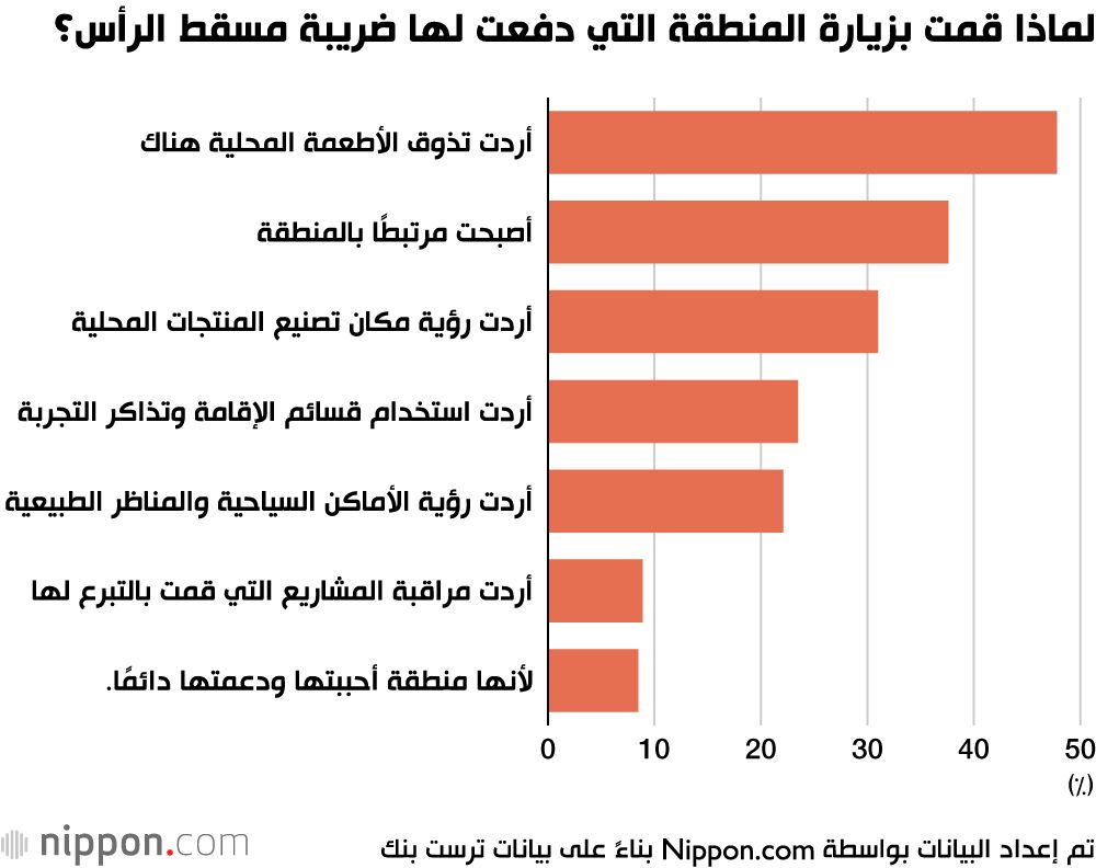 اليابان | ضرائب مسقط الرأس.. نظام فريد يعزز الروابط بين السكان والمناطق المختلفة في اليابان