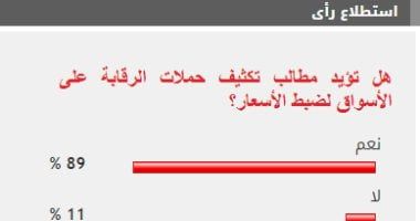 89% من القراء يطالبون بتكثيف الرقابة على الأسواق لضبط الأسعار