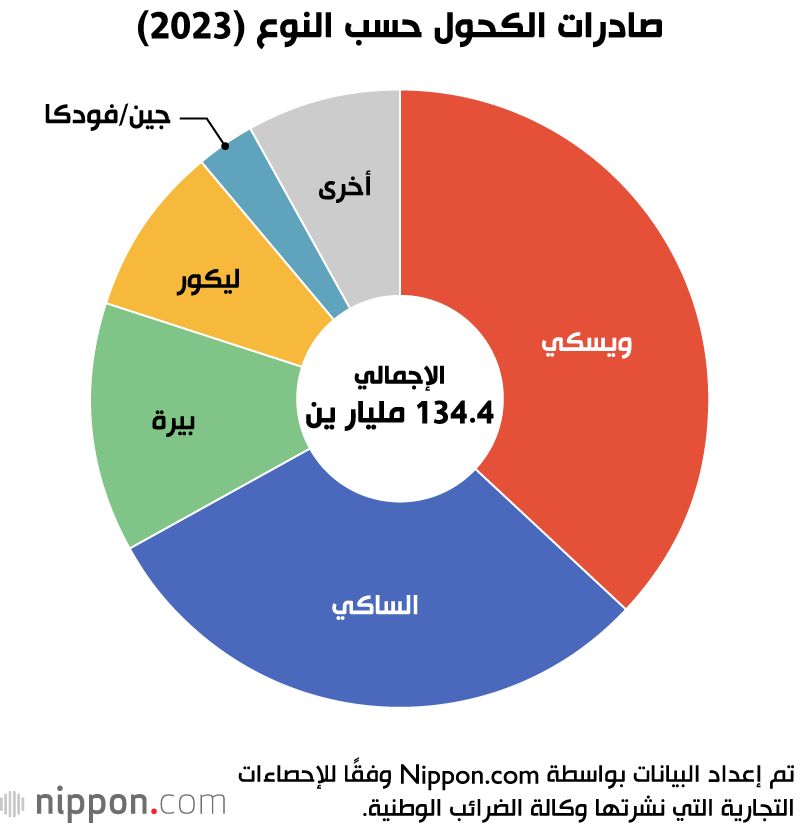 اليابان | صادرات الكحول الياباني تصل إلى 134 مليار ين في 2023 رغم تراجع الطلب على الويسكي