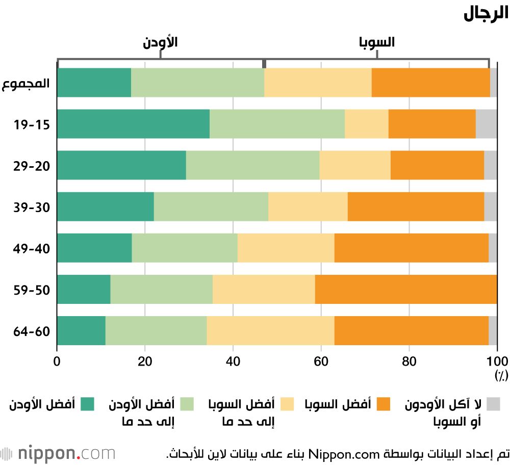 اليابان | دراسة استقصائية: الأودون يتفوق على السوبا في اليابان